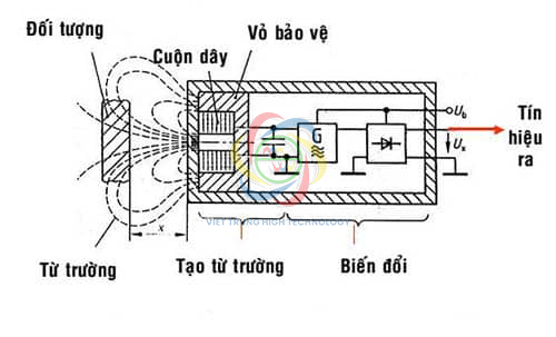 Cấu tạo của một cảm biến tiệm cận